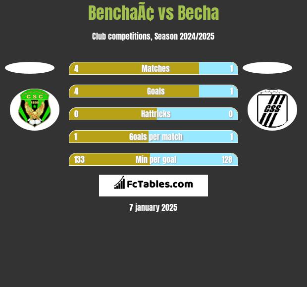 BenchaÃ¢ vs Becha h2h player stats