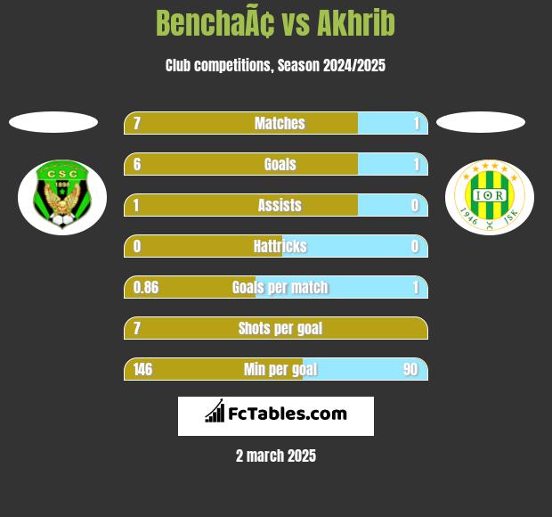 BenchaÃ¢ vs Akhrib h2h player stats