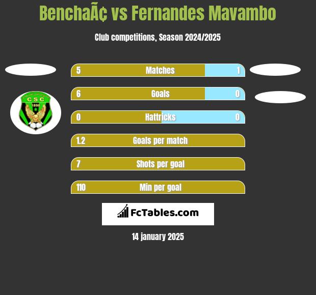 BenchaÃ¢ vs Fernandes Mavambo h2h player stats