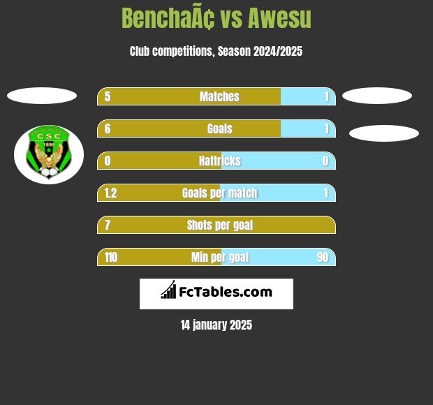 BenchaÃ¢ vs Awesu h2h player stats