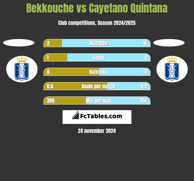 Bekkouche vs Cayetano Quintana h2h player stats