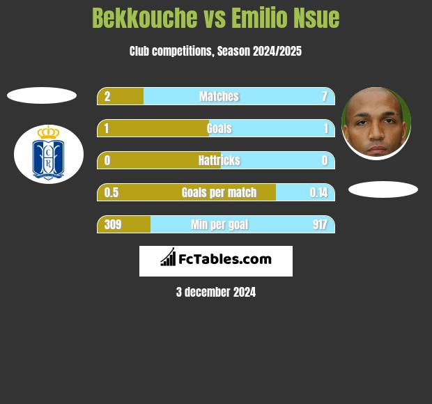 Bekkouche vs Emilio Nsue h2h player stats