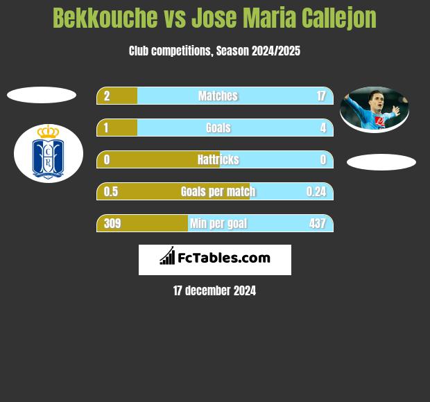 Bekkouche vs Jose Maria Callejon h2h player stats