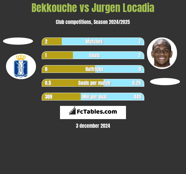 Bekkouche vs Jurgen Locadia h2h player stats