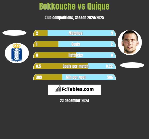 Bekkouche vs Quique h2h player stats