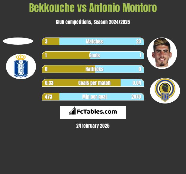 Bekkouche vs Antonio Montoro h2h player stats