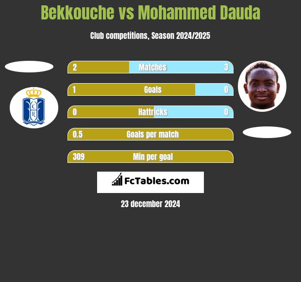 Bekkouche vs Mohammed Dauda h2h player stats