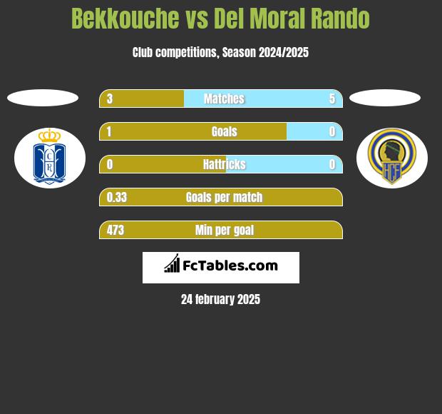 Bekkouche vs Del Moral Rando h2h player stats