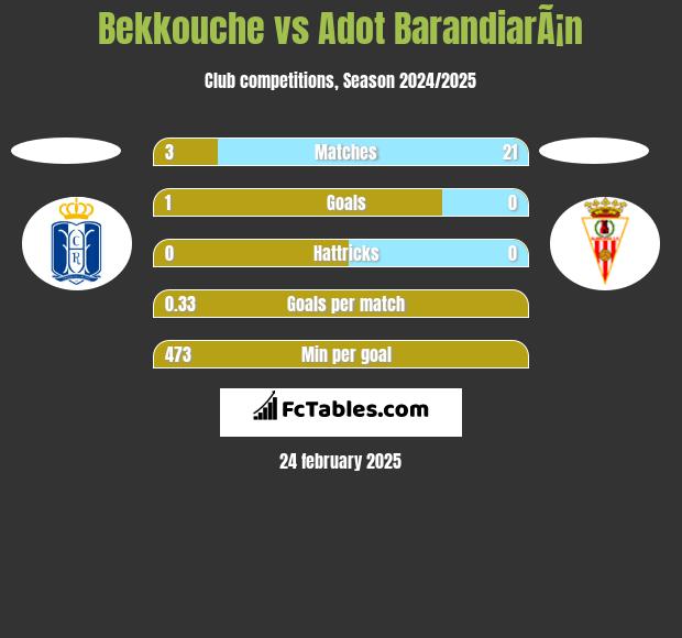 Bekkouche vs Adot BarandiarÃ¡n h2h player stats