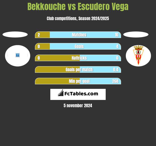 Bekkouche vs Escudero Vega h2h player stats