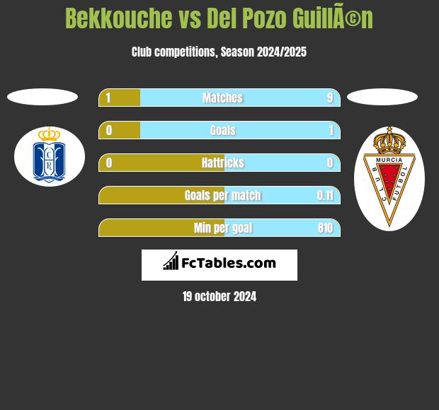 Bekkouche vs Del Pozo GuillÃ©n h2h player stats