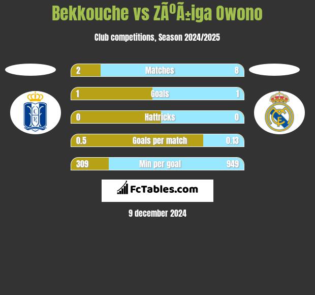 Bekkouche vs ZÃºÃ±iga Owono h2h player stats