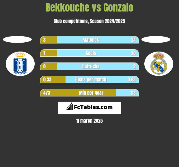 Bekkouche vs Gonzalo h2h player stats