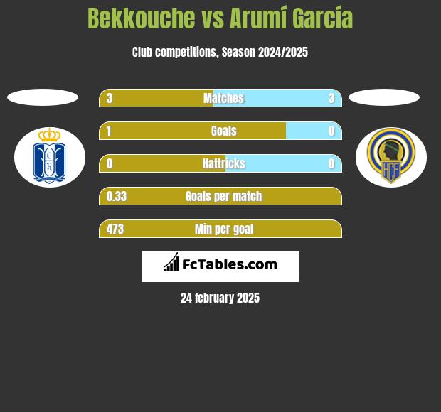 Bekkouche vs Arumí García h2h player stats