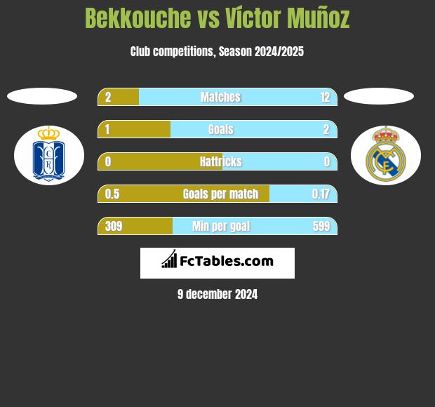 Bekkouche vs Víctor Muñoz h2h player stats