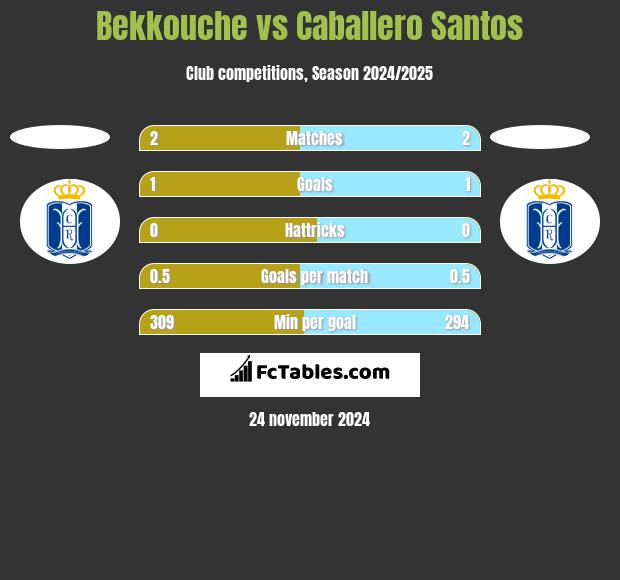 Bekkouche vs Caballero Santos h2h player stats