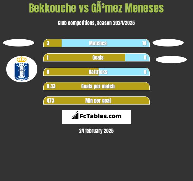 Bekkouche vs GÃ³mez Meneses h2h player stats