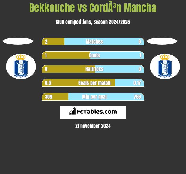 Bekkouche vs CordÃ³n Mancha h2h player stats