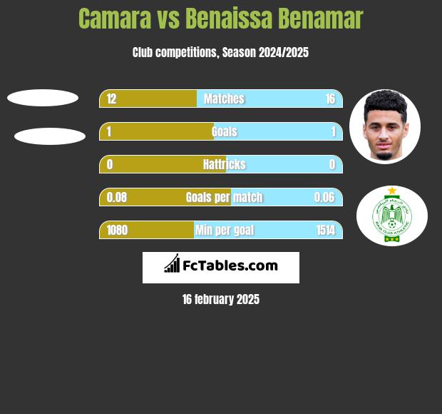 Camara vs Benaissa Benamar h2h player stats