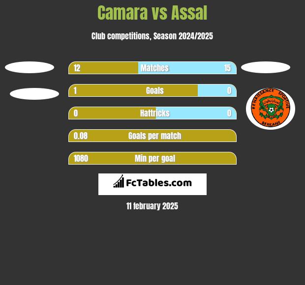 Camara vs Assal h2h player stats