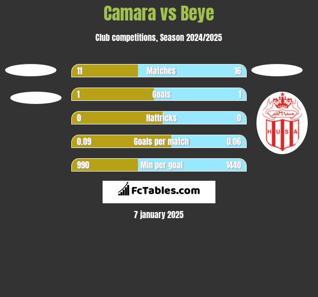 Camara vs Beye h2h player stats