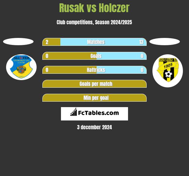 Rusak vs Holczer h2h player stats