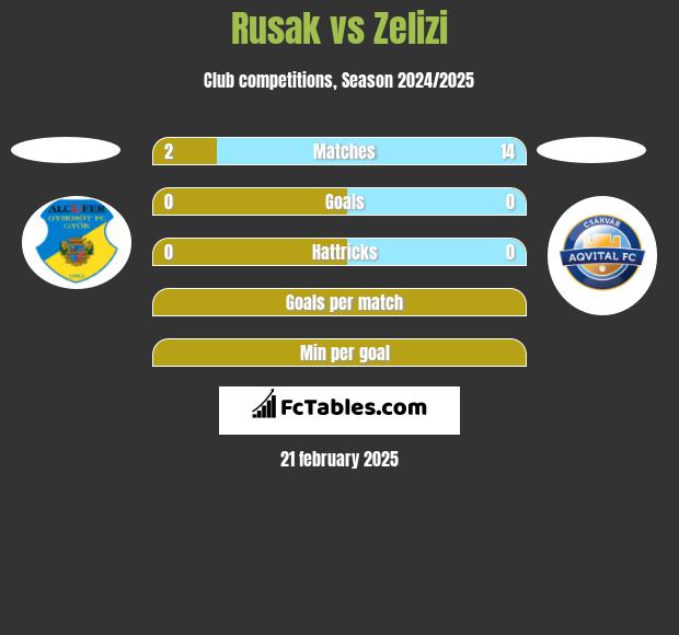 Rusak vs Zelizi h2h player stats