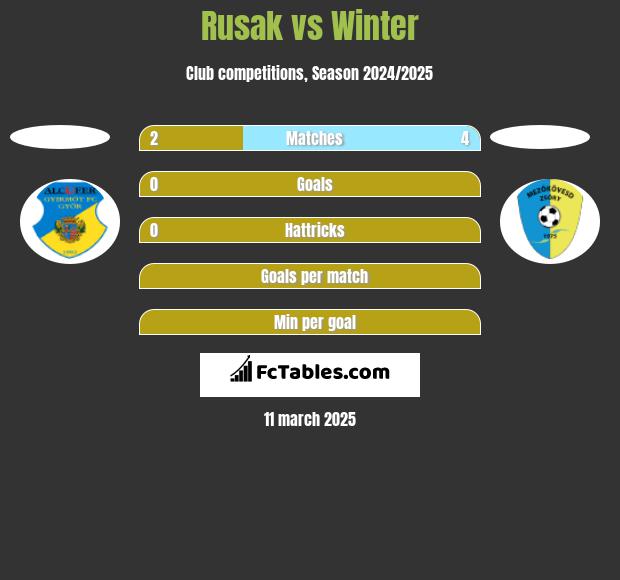 Rusak vs Winter h2h player stats