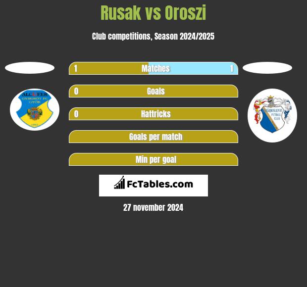 Rusak vs Oroszi h2h player stats