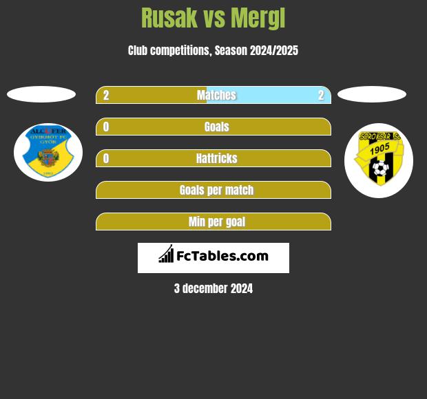 Rusak vs Mergl h2h player stats