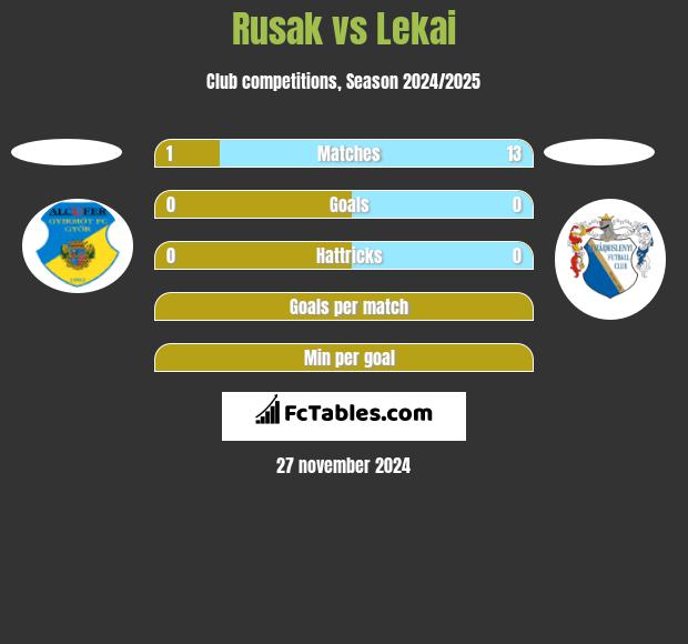 Rusak vs Lekai h2h player stats