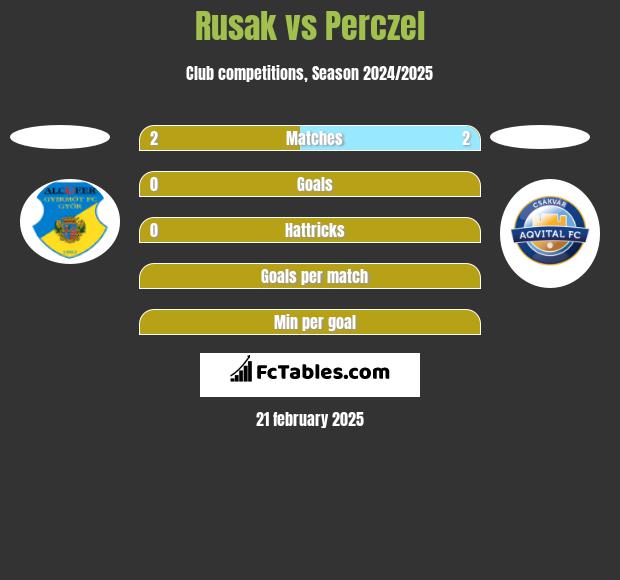 Rusak vs Perczel h2h player stats