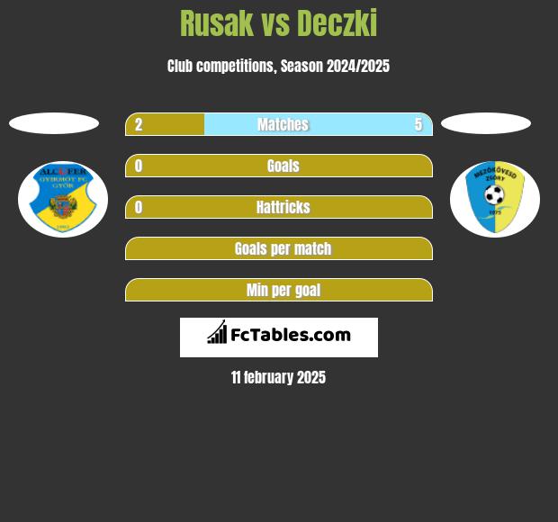 Rusak vs Deczki h2h player stats