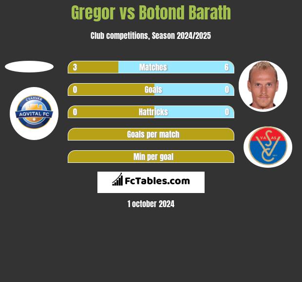 Gregor vs Botond Barath h2h player stats