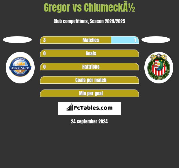 Gregor vs ChlumeckÃ½ h2h player stats