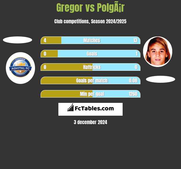 Gregor vs PolgÃ¡r h2h player stats