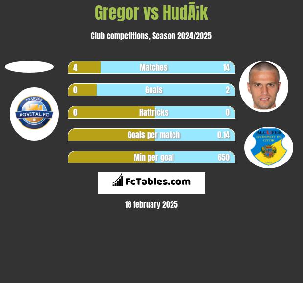 Gregor vs HudÃ¡k h2h player stats