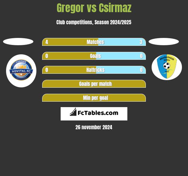 Gregor vs Csirmaz h2h player stats