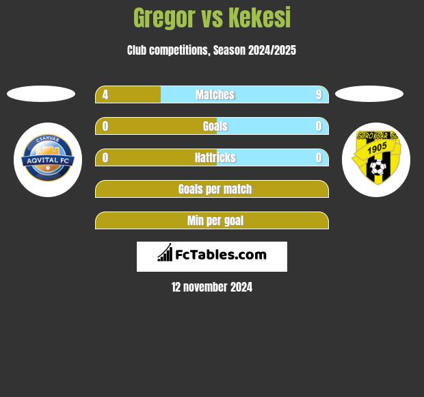 Gregor vs Kekesi h2h player stats