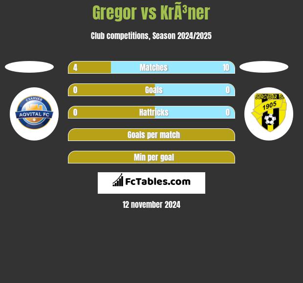 Gregor vs KrÃ³ner h2h player stats