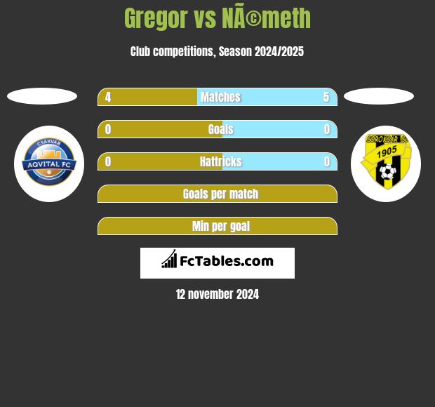 Gregor vs NÃ©meth h2h player stats