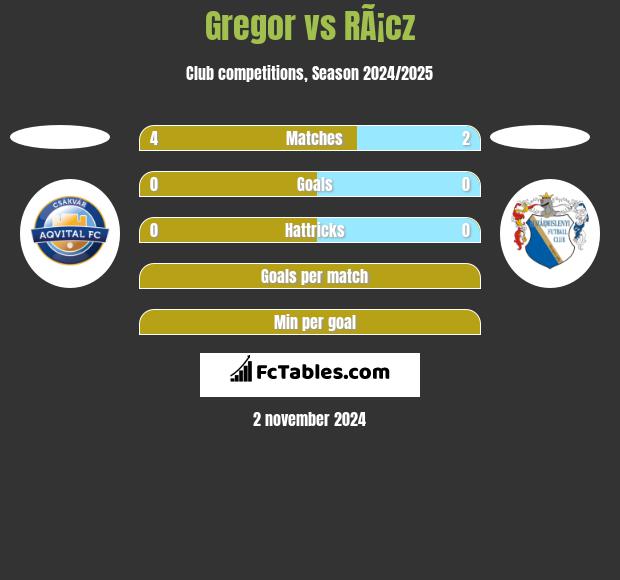 Gregor vs RÃ¡cz h2h player stats