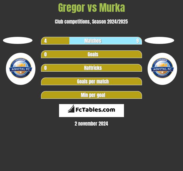 Gregor vs Murka h2h player stats