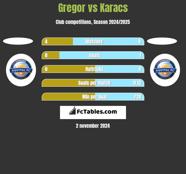 Gregor vs Karacs h2h player stats