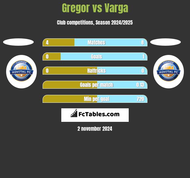 Gregor vs Varga h2h player stats