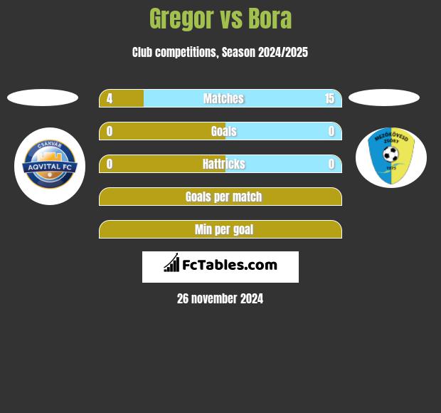 Gregor vs Bora h2h player stats