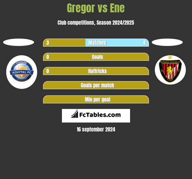 Gregor vs Ene h2h player stats