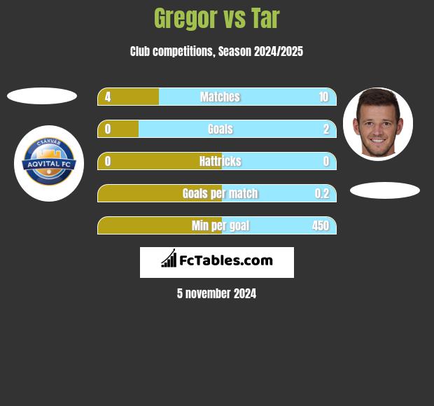 Gregor vs Tar h2h player stats