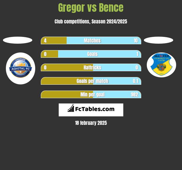 Gregor vs Bence h2h player stats