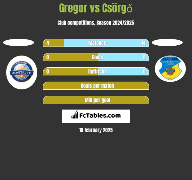 Gregor vs Csörgő h2h player stats